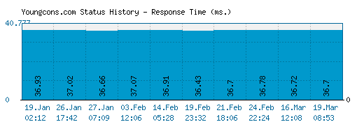 Youngcons.com server report and response time