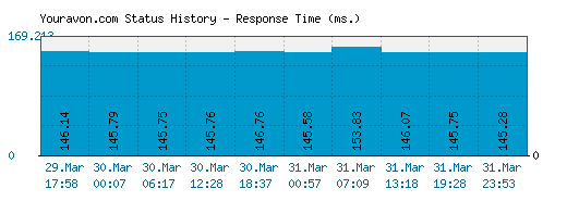 Youravon.com server report and response time