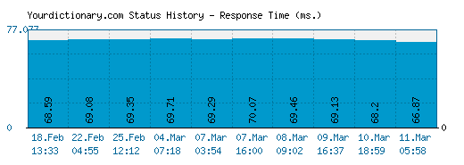 Yourdictionary.com server report and response time