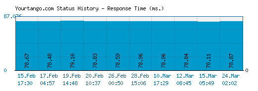 Yourtango.com server report and response time
