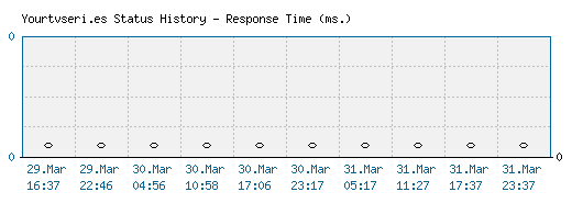 Yourtvseri.es server report and response time