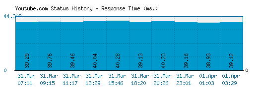 Youtube.com server report and response time