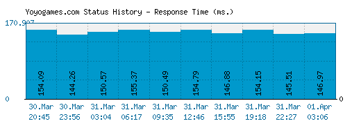 Yoyogames.com server report and response time