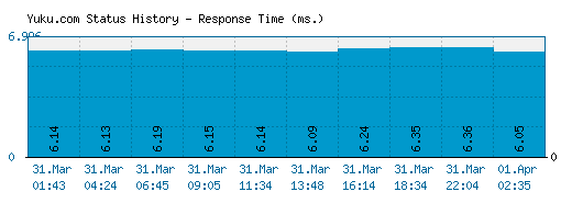 Yuku.com server report and response time