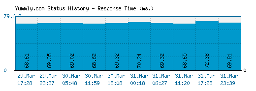 Yummly.com server report and response time