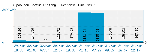 Yupoo.com server report and response time