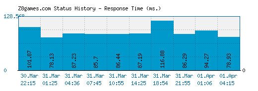 Z8games.com server report and response time