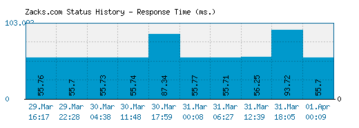 Zacks.com server report and response time