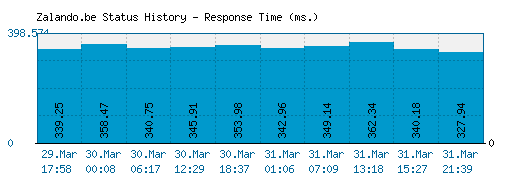 Zalando.be server report and response time