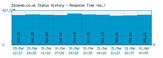 Zalando.co.uk server report and response time