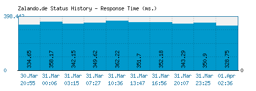 Zalando.de server report and response time