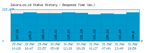 Zalora.co.id server report and response time