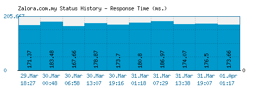 Zalora.com.my server report and response time