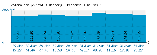 Zalora.com.ph server report and response time