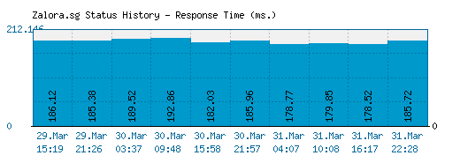 Zalora.sg server report and response time