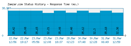 Zamzar.com server report and response time