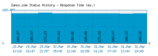 Zanox.com server report and response time