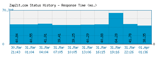 Zap2it.com server report and response time