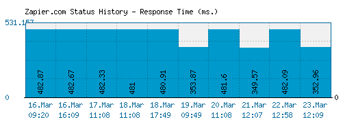 Zapier.com server report and response time