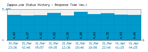 Zappos.com server report and response time