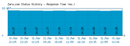 Zara.com server report and response time