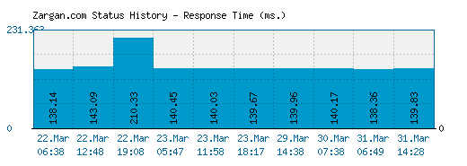 Zargan.com server report and response time