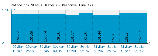 Zattoo.com server report and response time