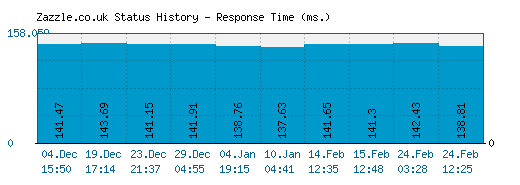 Zazzle.co.uk server report and response time