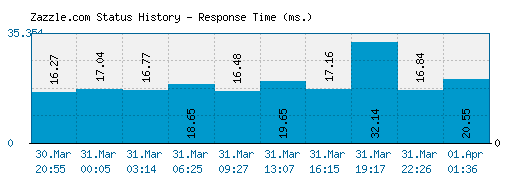 Zazzle.com server report and response time