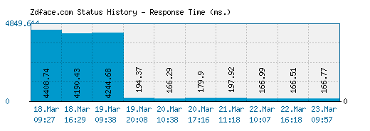 Zdface.com server report and response time