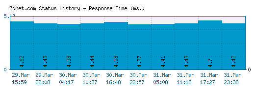 Zdnet.com server report and response time