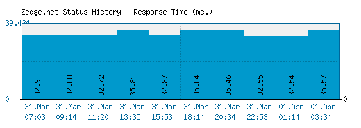 Zedge.net server report and response time