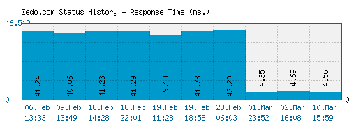 Zedo.com server report and response time