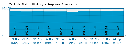 Zeit.de server report and response time