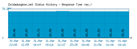 Zeldadungeon.net server report and response time