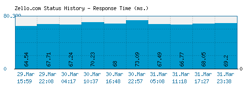 Zello.com server report and response time