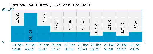 Zend.com server report and response time