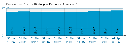 Zendesk.com server report and response time