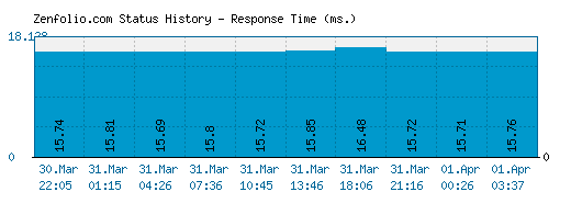 Zenfolio.com server report and response time