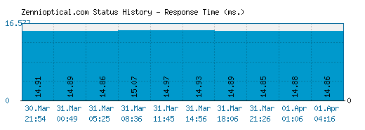 Zennioptical.com server report and response time