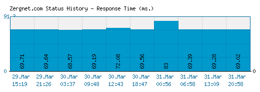 Zergnet.com server report and response time