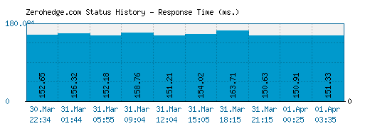 Zerohedge.com server report and response time