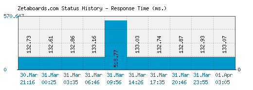 Zetaboards.com server report and response time