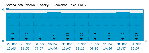 Zevera.com server report and response time