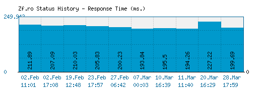 Zf.ro server report and response time