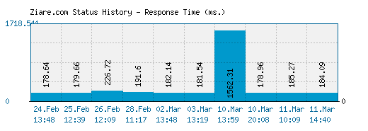 Ziare.com server report and response time