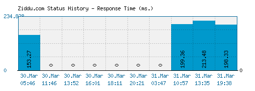 Ziddu.com server report and response time