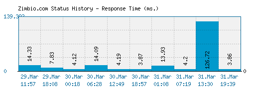 Zimbio.com server report and response time