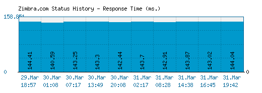 Zimbra.com server report and response time