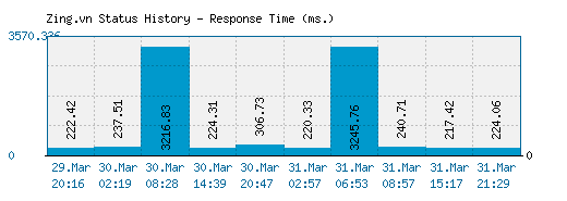 Zing.vn server report and response time